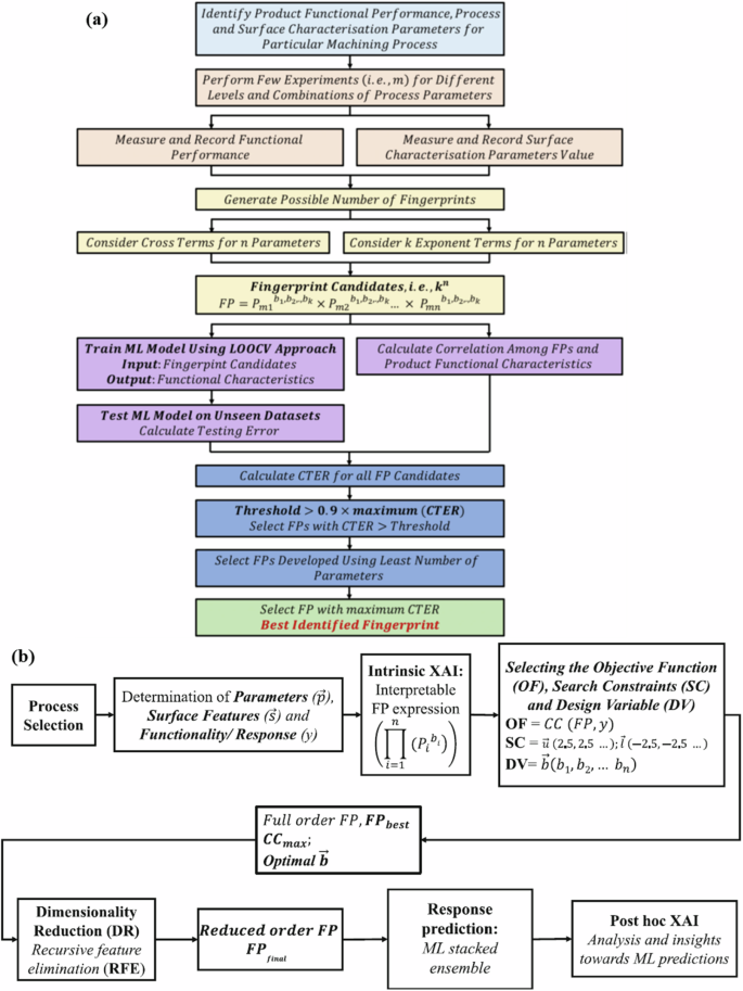 Fig. 7: Fingerprint generation frameworks.