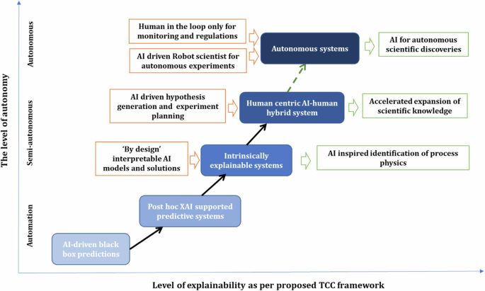 Fig. 9: The proposed explainability–autonomy correlation.