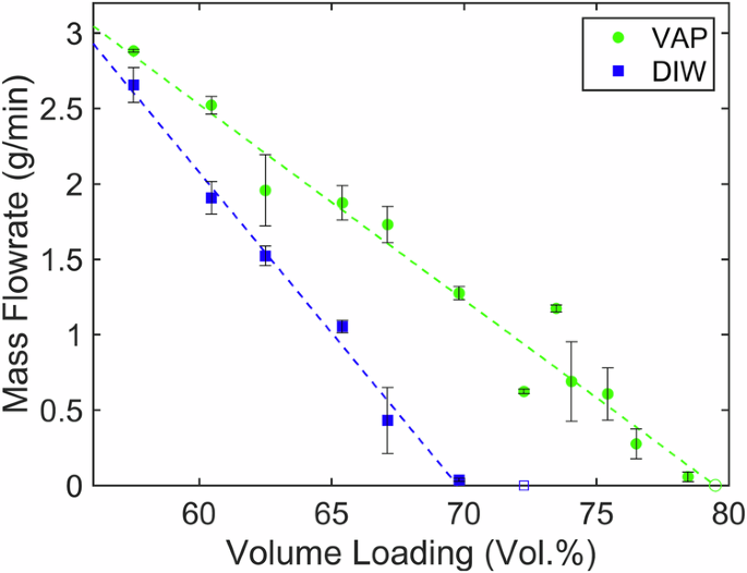 The effect of volume loading on the extrusion of bimodal glass bead mixtures