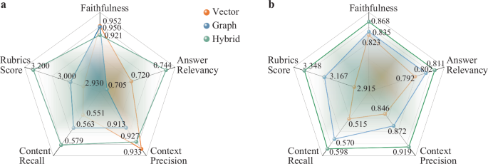 Fig. 2: Comparison of retrieval mode performance across granular and global retrieval tasks.