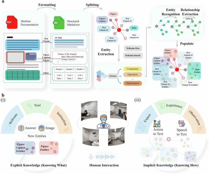 Fig. 3: Overview of a human-centric knowledge system.