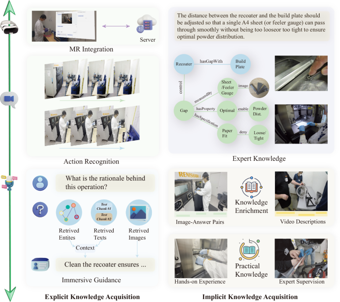 Fig. 5: The MR device enables immersive interaction through tools like action recognition, with the model running on a server.