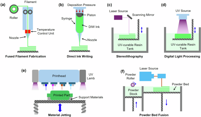 Fig. 1: Schematic view of existing printing methods applicable to polymeric composites.