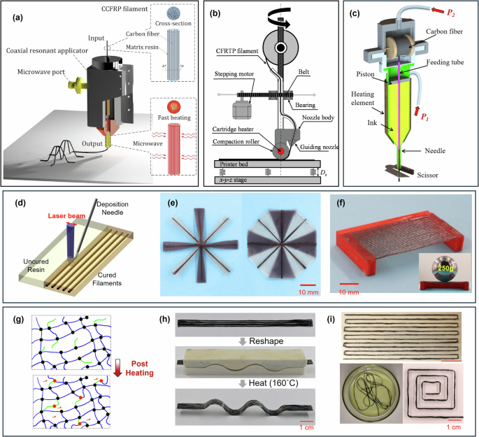 Fig. 3: Additive manufacturing of composites with continuous fibers.