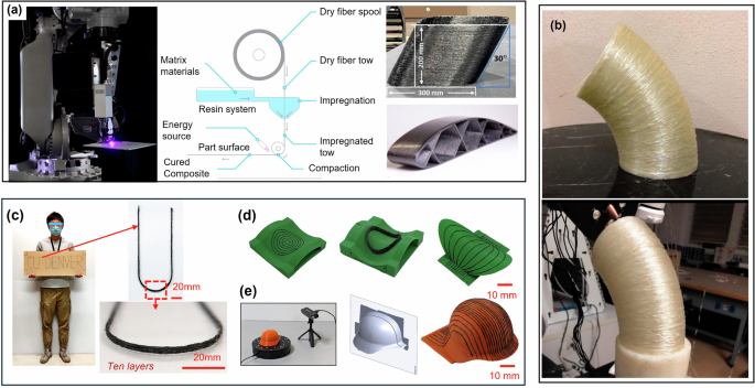 Fig. 4: Robotic arm-driven 3D printing of composites.