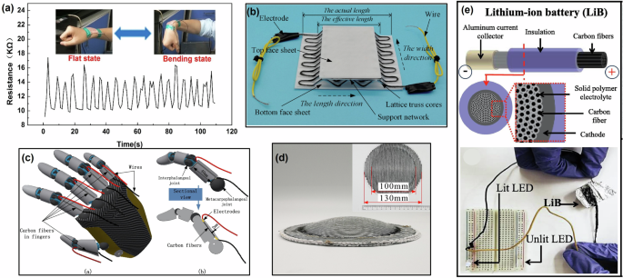 Fig. 6: Additive manufacturing of functional composites with unique thermal or electrical properties.