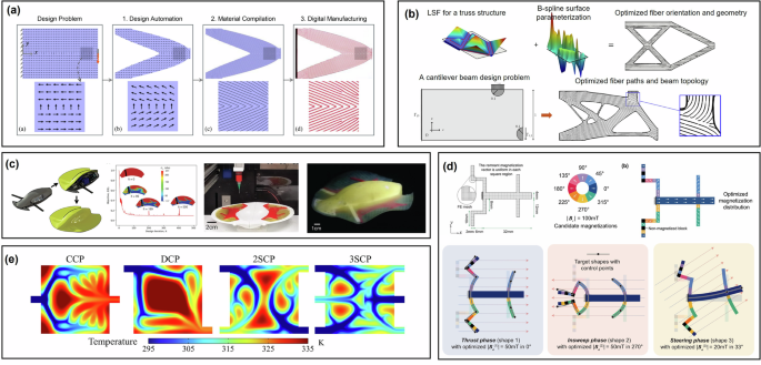 Fig. 7: Optimization design of composites for enhanced mechanical properties or functionalities.