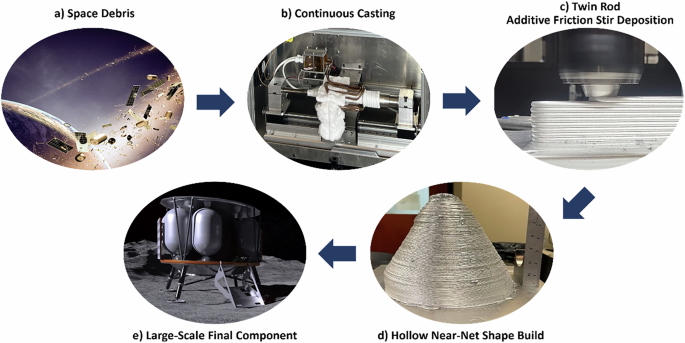 Fig. 1: Vertically integrated process approach for fabrication of large-scale components machined from solid state additive manufacturing of recycled space debris.