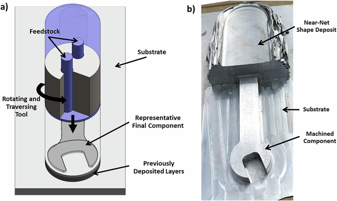 Fig. 2: Schematic of the TR-AFSD process and an example near-net shape component.