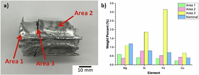Fig. 5: XRF sampling locations on the cast feedstock and results.