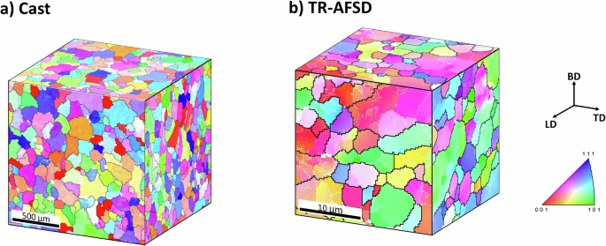 Fig. 8: EBSD results of the cast feedstock and TR-AFSD build.