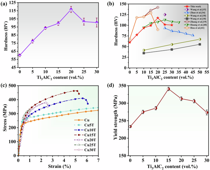 Fig. 10: Mechanical properties of Cu-Ti3AlC2 composites.