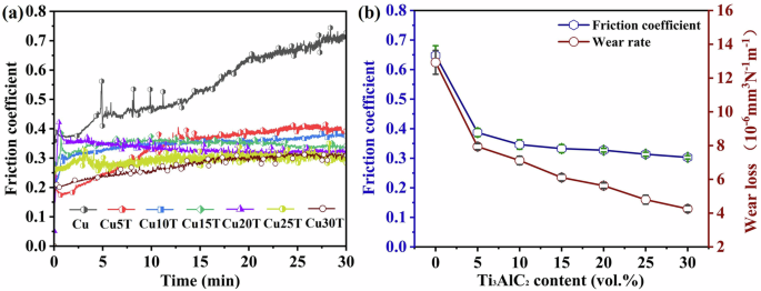 Fig. 12: Friction coefficient of Cu-Ti3AlC2 composites.