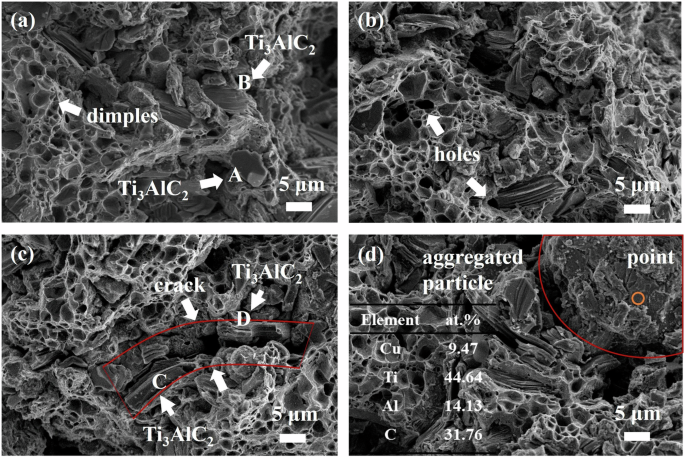 Fig. 14: Fracture surfaces of Cu-Ti₃AlC₂ composites with different Ti₃AlC₂ content.