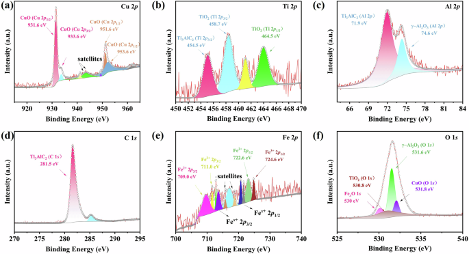 Fig. 15: XPS analysis of the worn surface of Cu-30 vol.% Ti₃AlC₂ composite.