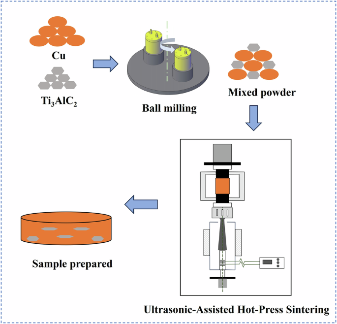 Fig. 16: Schematic process for the preparation of Cu-Ti3AlC2 composites by UAHP.