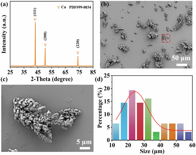 Fig. 1: Phase composition, particle morphology and particle size distribution of Cu powders.