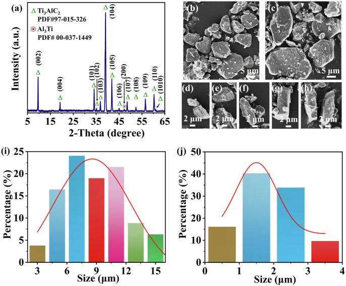 Fig. 2: Phase composition, particle morphology and particle size distribution of Ti₃AlC₂ powders.