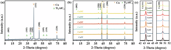 Fig. 3: XRD patterns of mixed Cu-Ti3AlC2 powders and the UAHP prepared Cu-Ti3AlC2 composites.