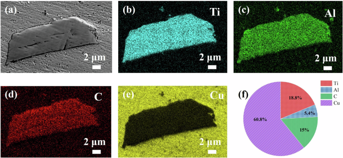 Fig. 5: Microstructure of interface between Cu matrix and Ti3AlC2 reinforcement.