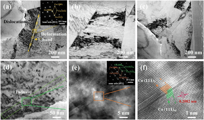 Fig. 6: Bright field transmission electron microscopy (TEM) image of the Cu-15 vol.% Ti₃AlC₂ composite and selected area electron diffraction (SAED) patterns from different locations.