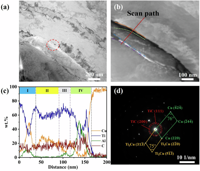 Fig. 7: TEM analysis on the microstructure and composition of the interphase between Cu and Ti3AlC2 in Cu-15 vol.%Ti3AlC2 composite.
