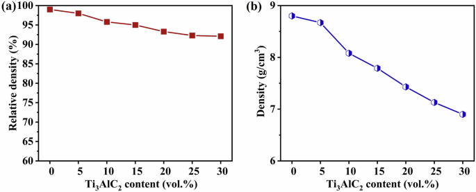 Fig. 8: Relative density and density of Cu-Ti3AlC2 composites as a function of Ti3AlC2 content.
