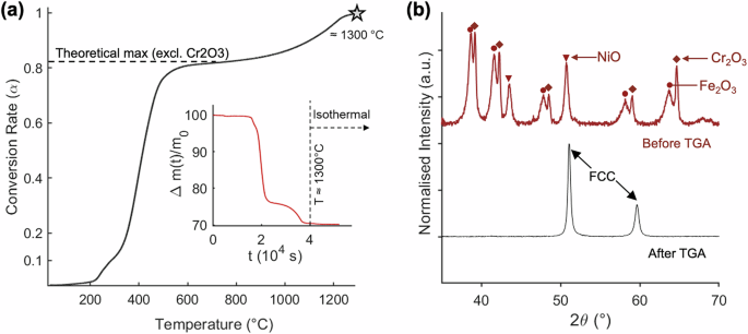 Fig. 2: Characterization of oxide mass and phase change upon H2-based redox.