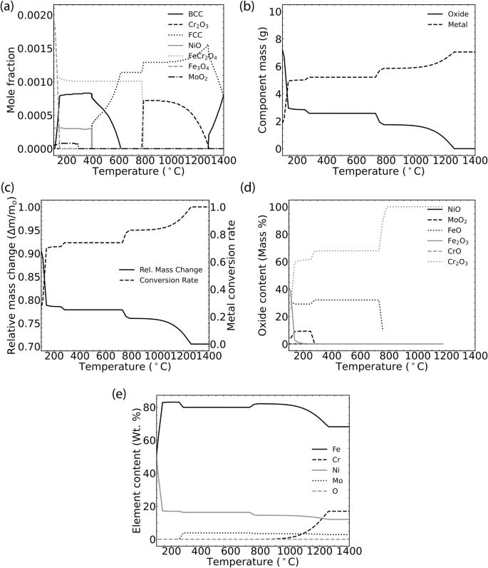 Fig. 4: Thermodynamic and process metallurgy calculations of oxide reduction and metal formation during H2-based redox alloying.