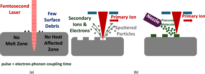 Fig. 4: Laser and ion-beam interaction with matter during manufacturing.