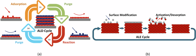 Fig. 5: Comparison of controlled atomic-scale growth and removal.