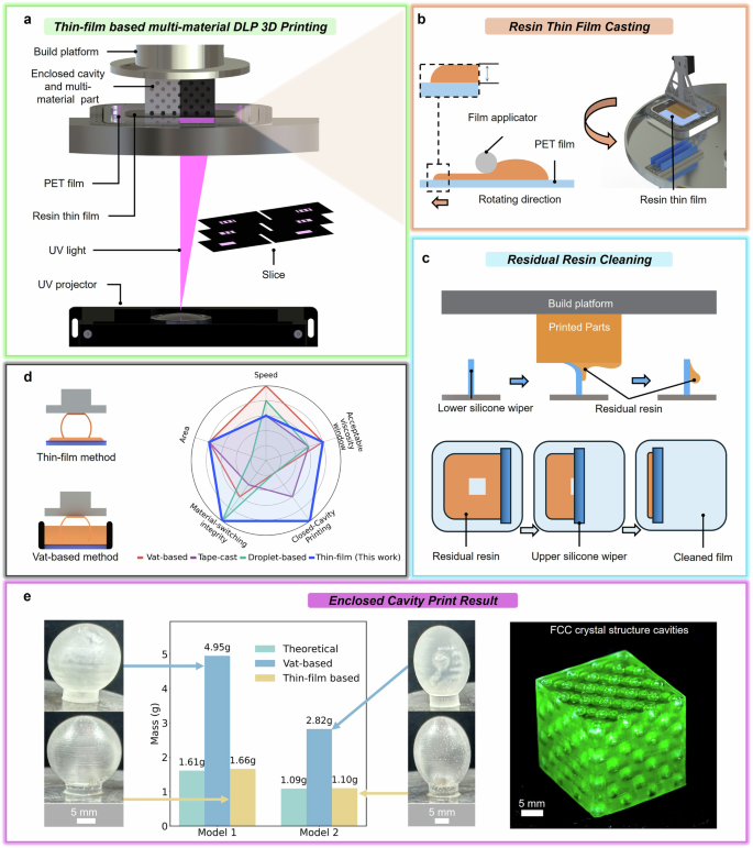 Fig. 1: Working principle of thin-film DLP.