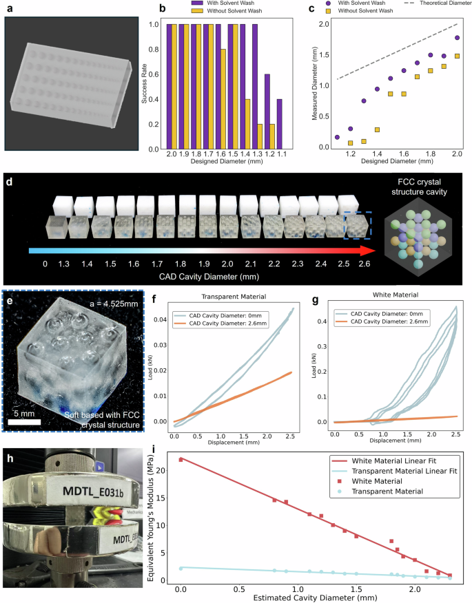 Fig. 4: Determination of minimum cavity resolution, and stiffness modulation via internal cavity printing.