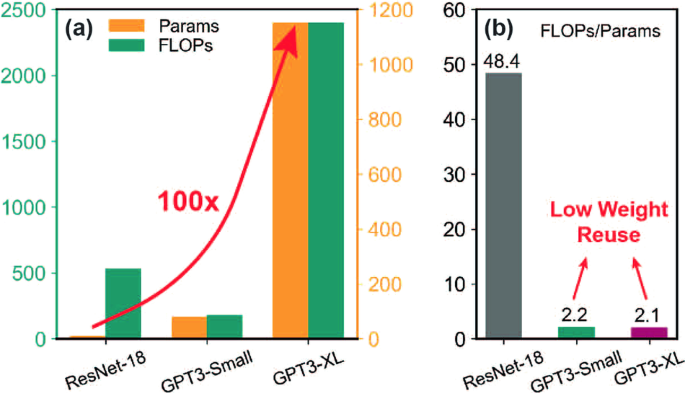 PIM GPT a hybrid process in memory accelerator for autoregressive transformers