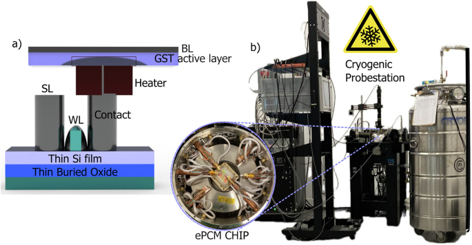 Fig. 1: ePCM test chip and the cryogenic measurements test setup.