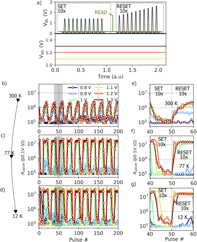 Fig. 2: Electrical measurements of the proposed 1T1R ePCM.
