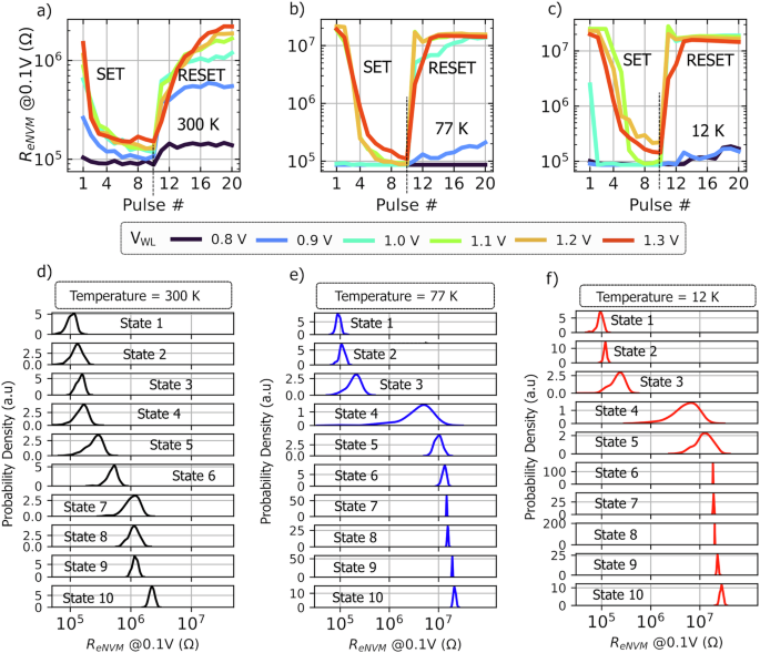Fig. 3: Multilevel quantization of ePCM at different temperatures.
