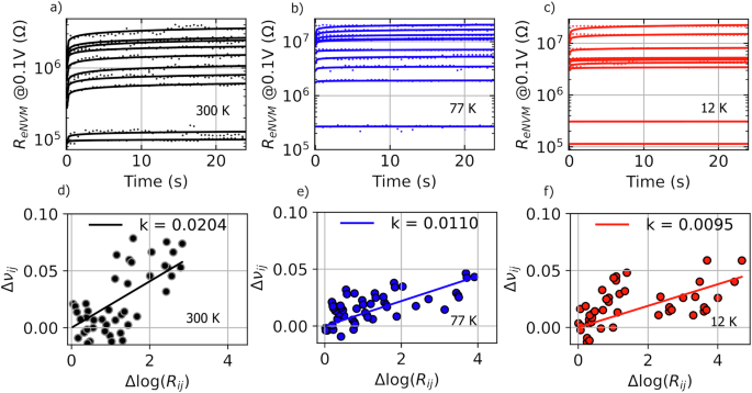 Fig. 4: Multilevel ePCM drift measurement and modeling across different temperatures.