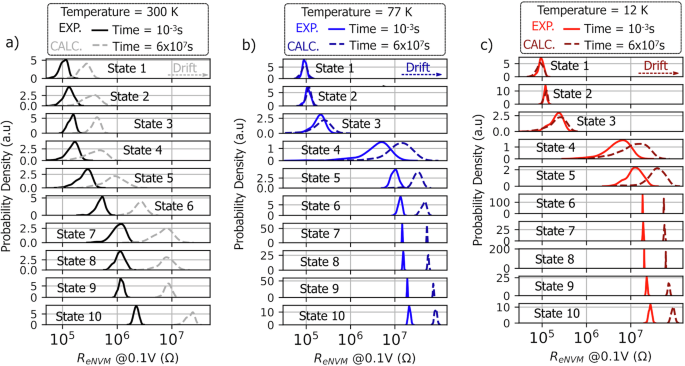 Fig. 5: Drift in ePCM quantized states forecasted at various temperatures.