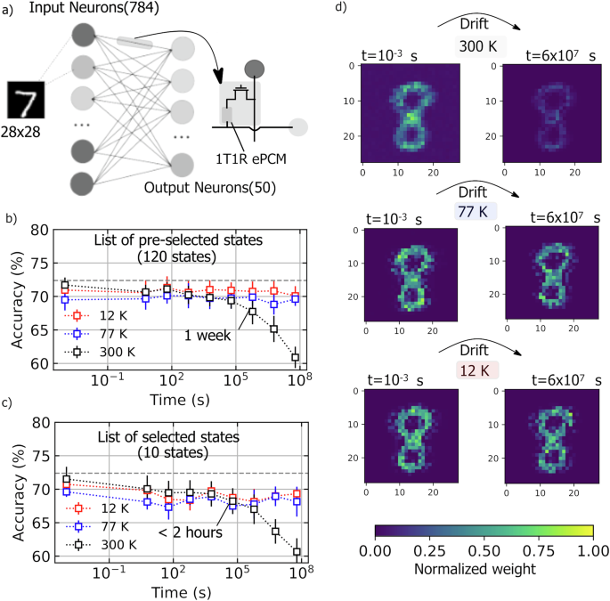 Fig. 6: Impact of drift at various temperatures on SNN classification results.