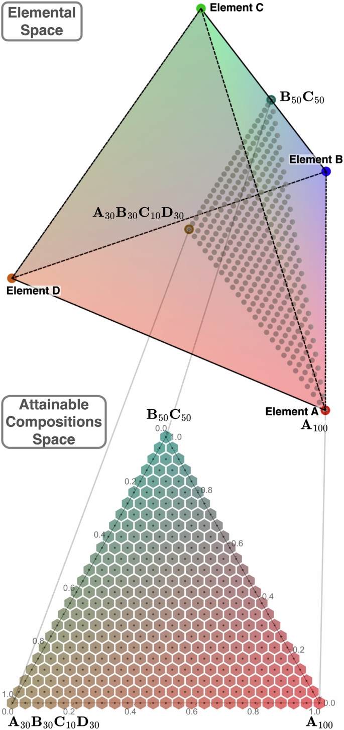 Efficient generation of grids and traversal graphs in compositional spaces towards exploration and path planning