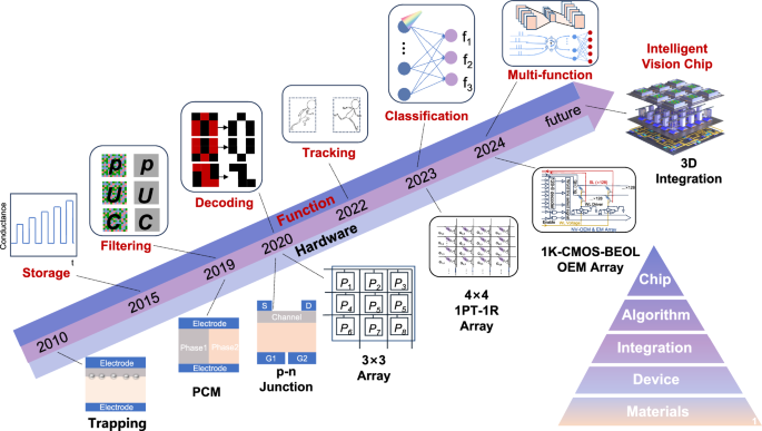 Fig. 10: Development roadmap of in-sensor computing technology.