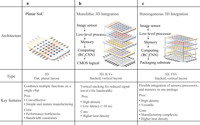 Fig. 8: Comparison of different integration technologies.