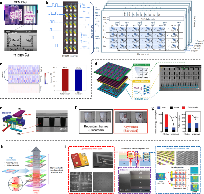 Fig. 9: Integration technologies for in-sensor computing.