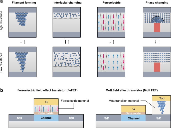Fig. 3: Resistance switching mechanisms and emerging three-terminal architectures for in-sensor computing.