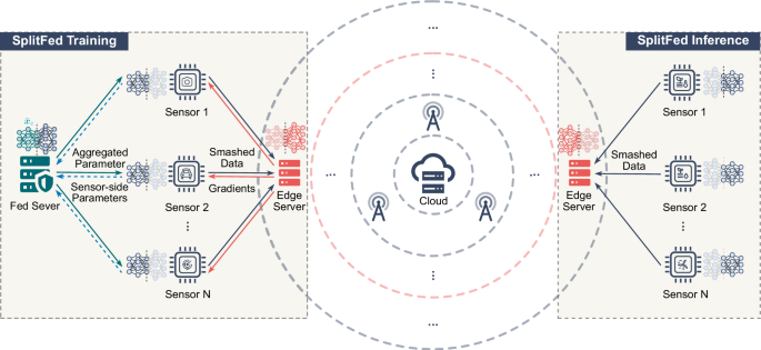 Fig. 5: Illustration of federated split learning for in- and near-sensor computing.