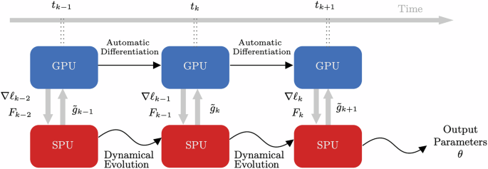 Fig. 1: Overview of thermodynamic natural gradient descent (TNGD).
