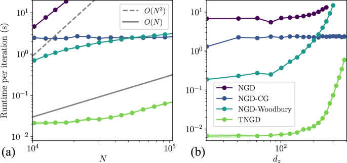 Fig. 2: Runtime per iteration of second-order optimizers considered in this paper.