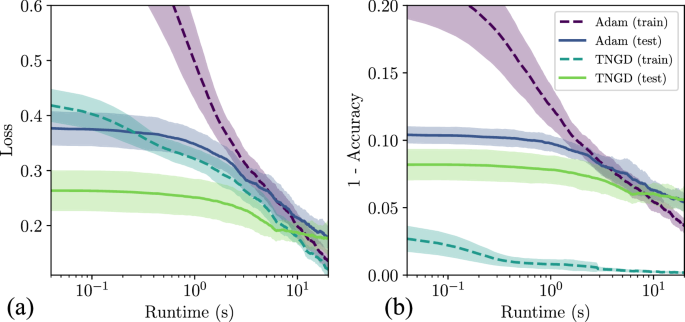 Fig. 3: Performance comparison of Adam and TNGD (estimated) on MNIST classification.