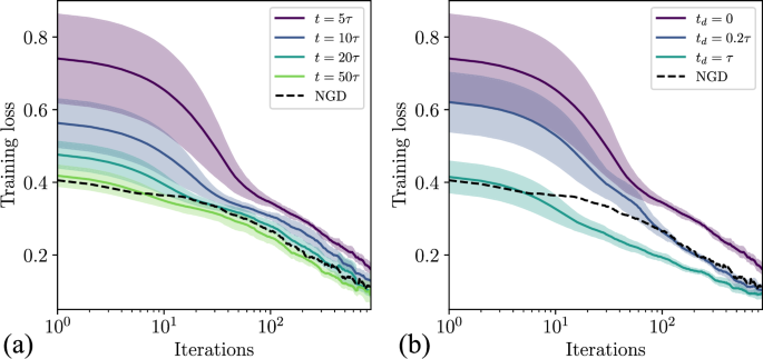 Fig. 4: Training loss vs. iterations for varying analog dynamics times.